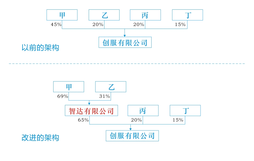 股权案例：怎样设计多层架构获得控制权？