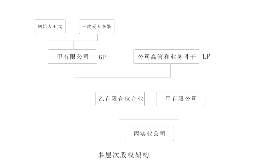 多层次股权架构.jpg 多层次股权架构.jpg