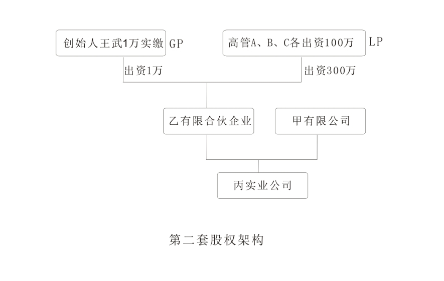 第二种股权架构.jpg 第二种股权架构.jpg