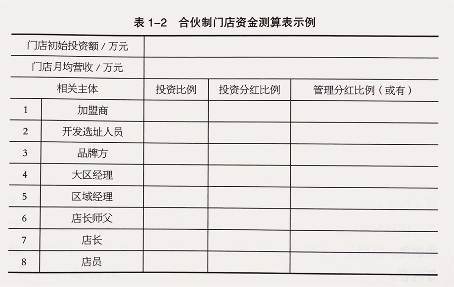 合伙制门店资金测算表示例.jpg 合伙制门店资金测算表示例.jpg