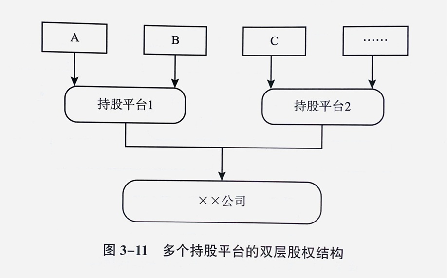 03多个持股平台的双层股权结构.jpg