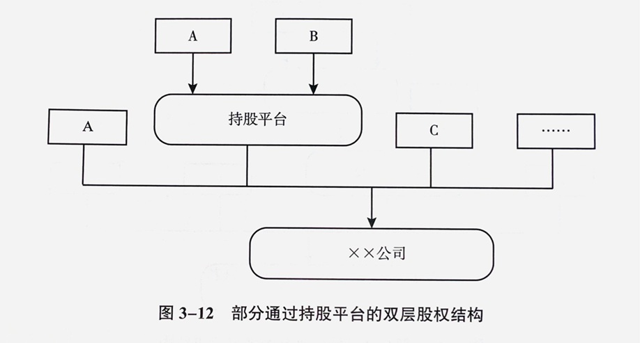04部分通过持股平台的双层股权结构.jpg