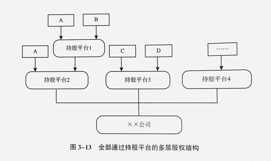 05全部通过持股平台的多层股权结构.jpg
