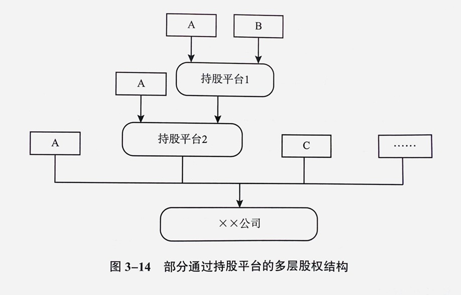06部分通过持股平台的多层股权结构.jpg